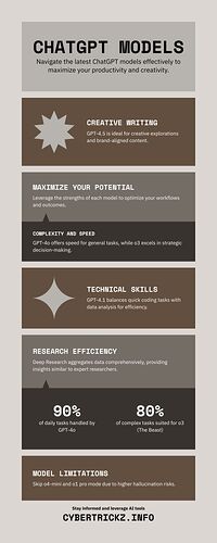 Infographic - ChatGPT Models