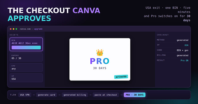 the checkout Canva approves — a generated card, a USA exit, Pro for 30 days