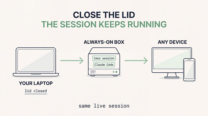 Close the lid - the AI coding session keeps running on your own always-on box