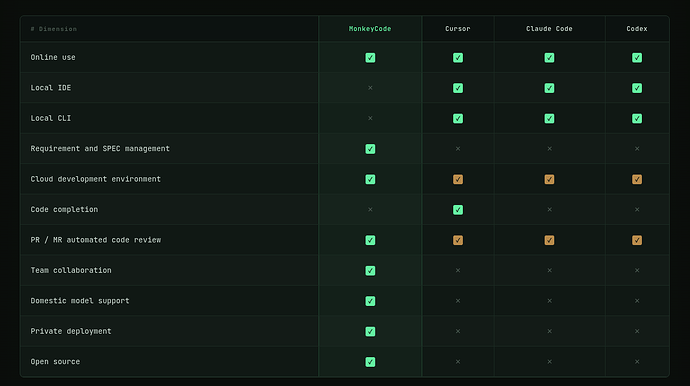 MonkeyCode dashboard