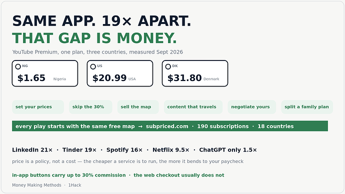 same app, 19x apart — that gap is money