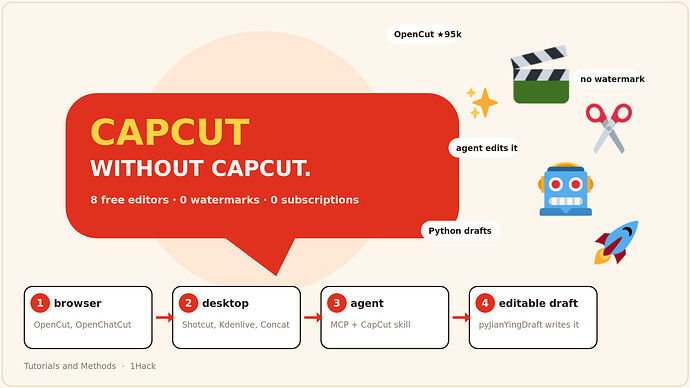 capcut without capcut