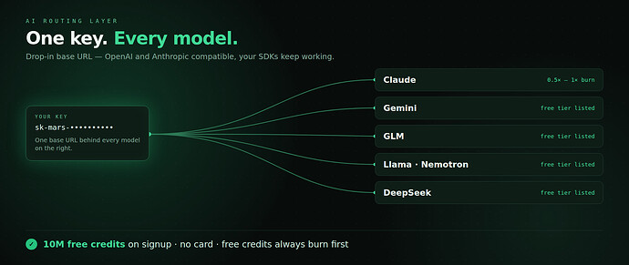 one key, fanning out to Claude, Gemini, GLM, Llama and DeepSeek — 10M free credits