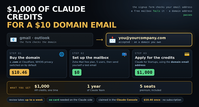 the signup form checks your email domain, then three steps and what you get