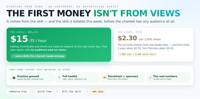 starting from zero — the first money isn't from views, it's from the skill
