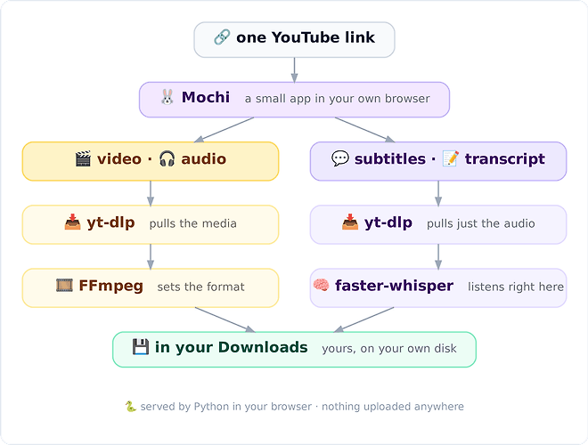 How Mochi works โ one YouTube link, two paths, everything saved to your Downloads