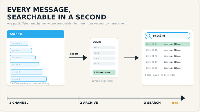 every message, searchable in a second