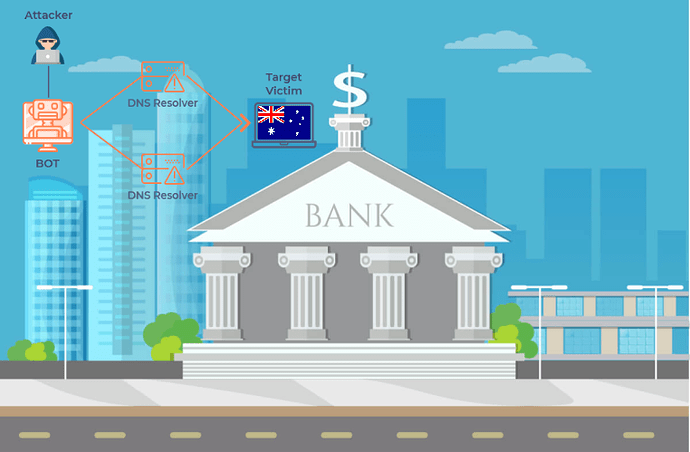 Australian banks of DDoS attacks