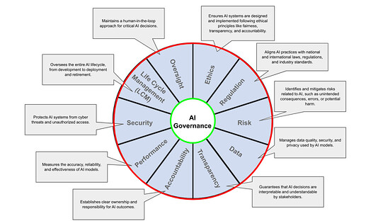 a5b5da0c-ai-governance-wheel-1024x619