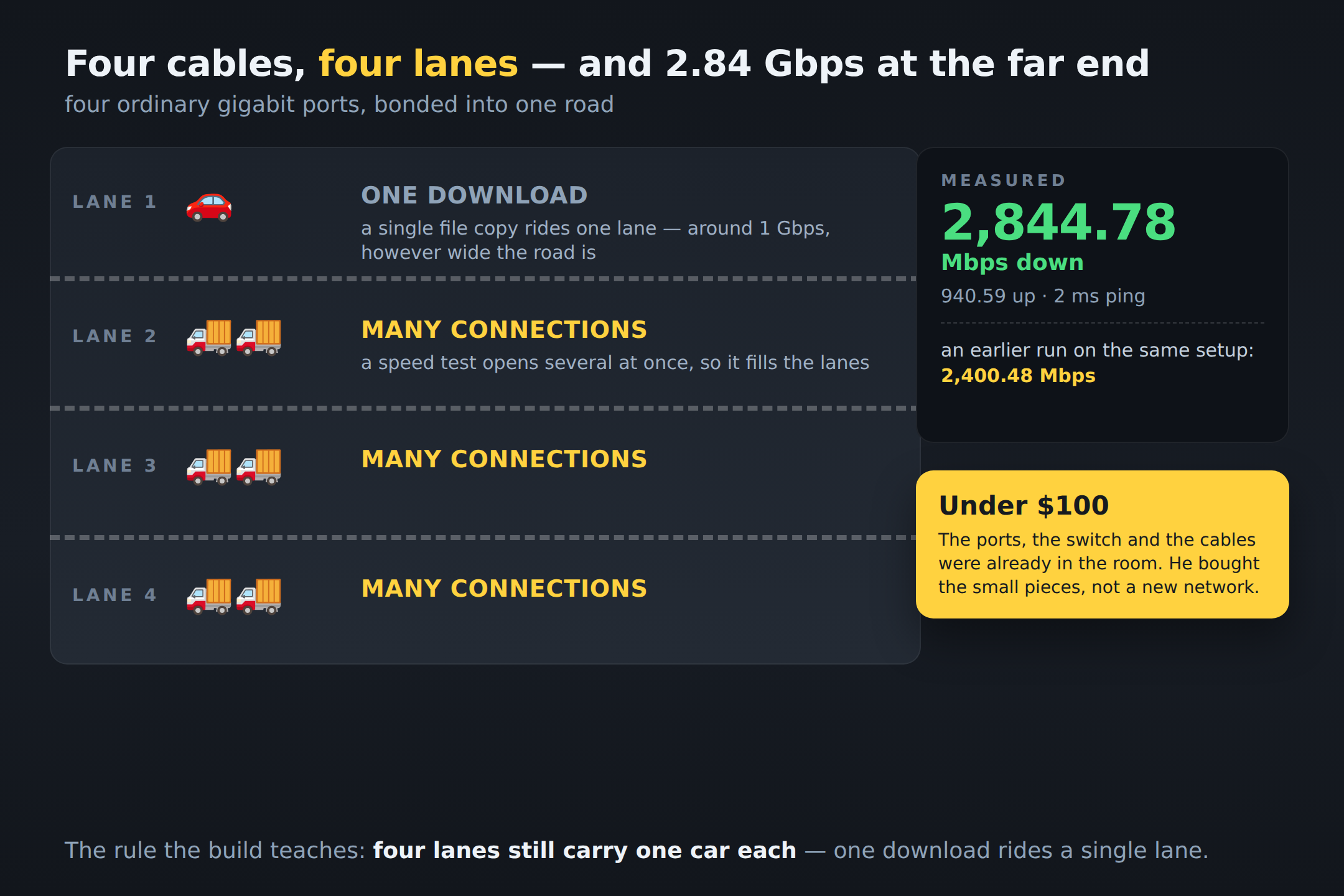 Four lanes, one car each